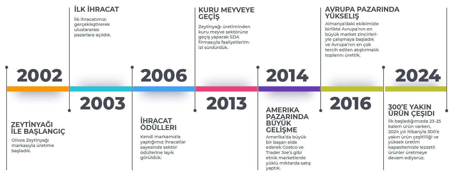 SDA Food tarihçesi